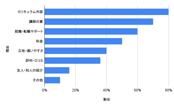 スクールを選んだ理由